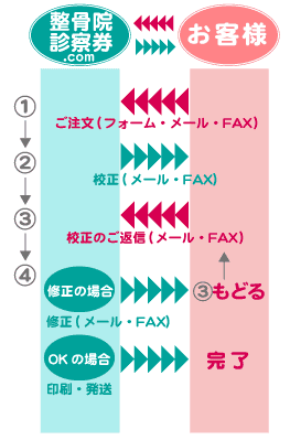 整骨院診察券とお客様